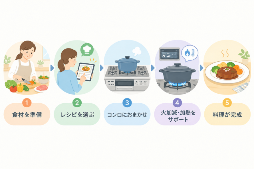 料理をコンロにおまかせ！