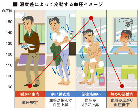 暖かい部屋→寒い脱衣所→熱い浴室の温度差のイメージ