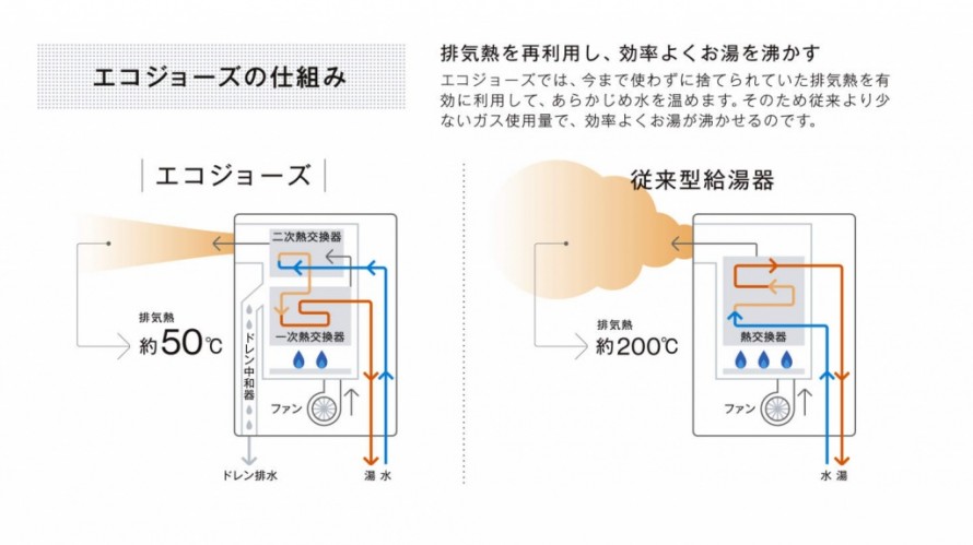 エコジョーズの仕組み
