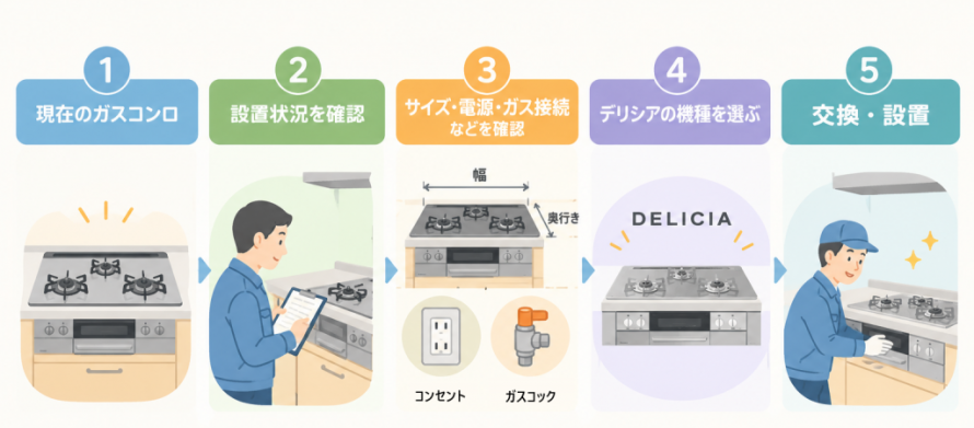 交換の流れ(イメージ)