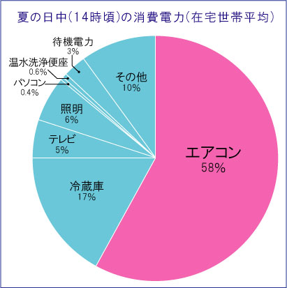 消費電力　円グラフ