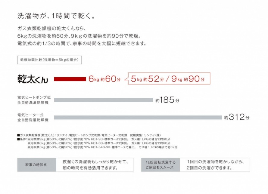 洗濯物が1時間で乾く