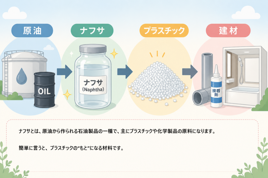 ▶「原油 → ナフサ → プラスチック → 建材」の流れ