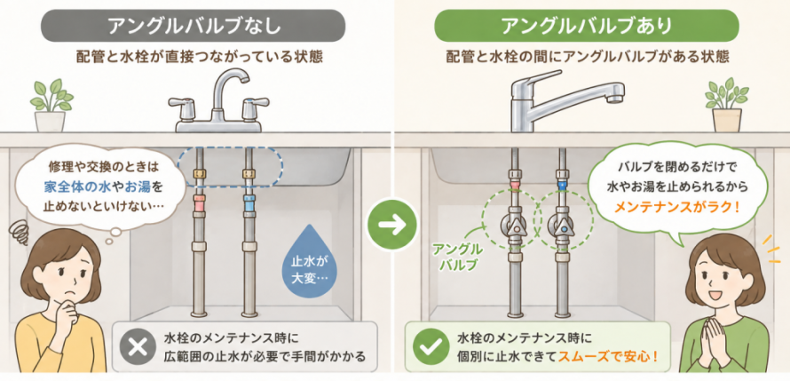 アングルバルブの役割