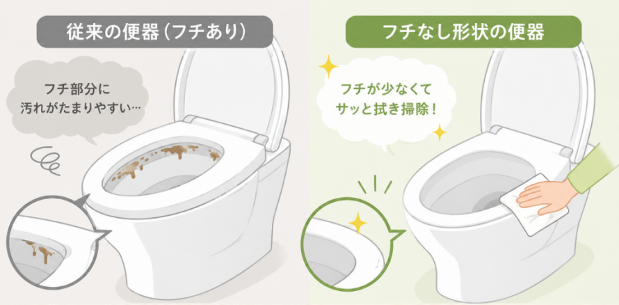 従来便器とフチなし便器の比較(イメージ)