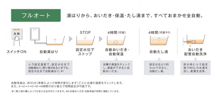 タイプを選ぶ_フルオート_S