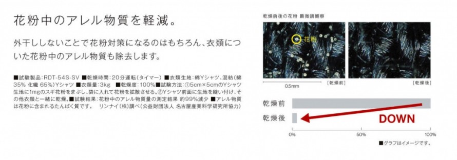 花粉中のアレル物質を軽減