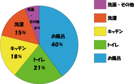 円グラフ