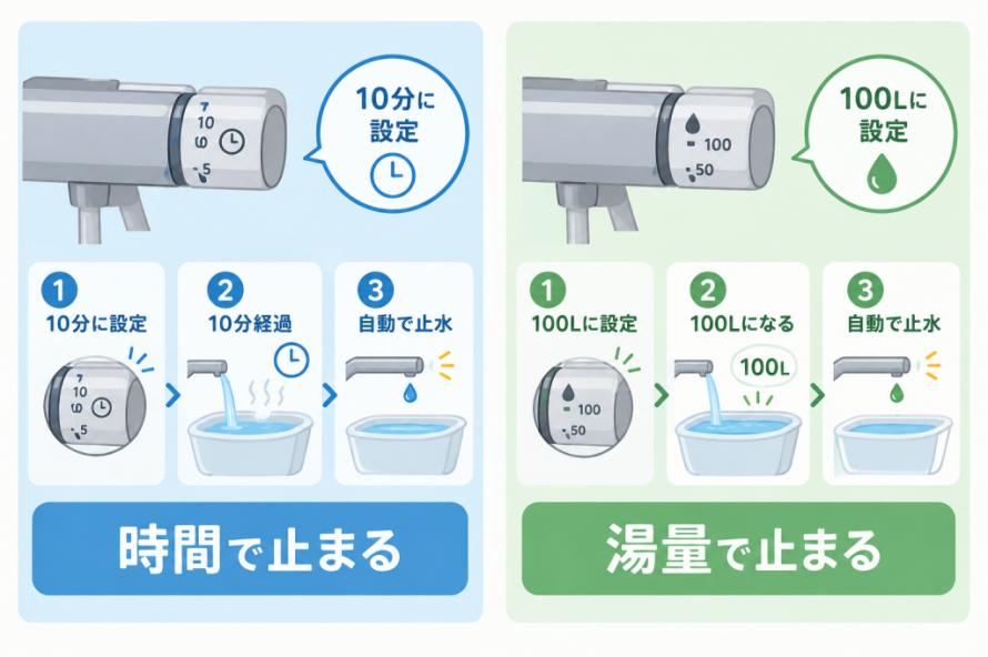 「タイマー止水」と「定量止水」の違い(イメージ)