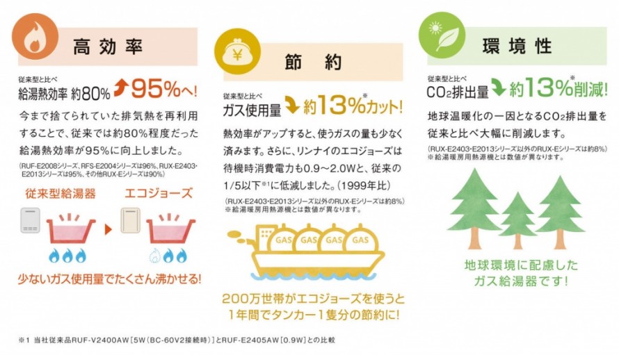 エコジョーズの最大のメリットは、省エネ性能です。 ガス使用量を削減 お湯を効率よく作る 年間で約13％の光熱費削減が期待 日々使うお湯だからこそ、積み重ねで大きな節約効果につながります。