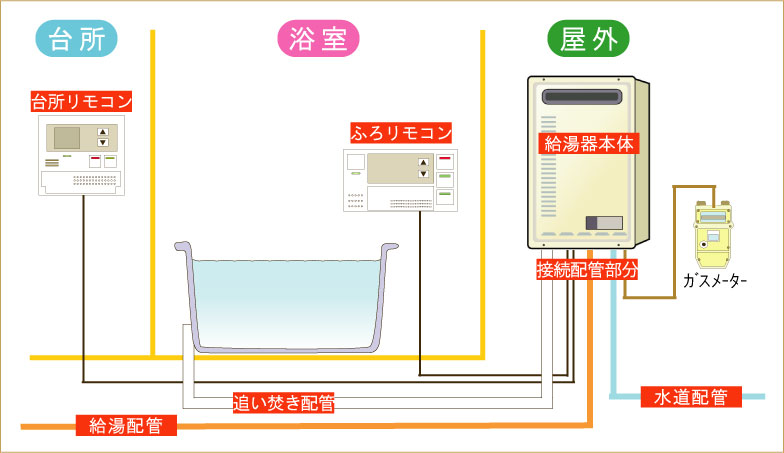 給湯器配管図